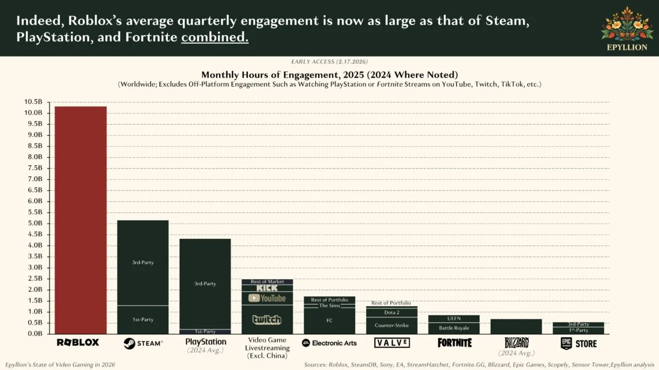 Roblox maior que PlayStation e Steam