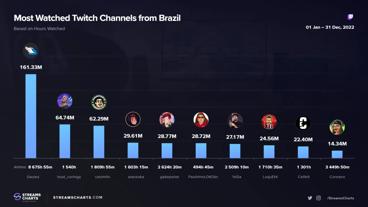 Gráfico comparativo mostrando os canais de streamers brasileiros mais assistidos de 2022 Foto: Reprodução/Streams Charts
