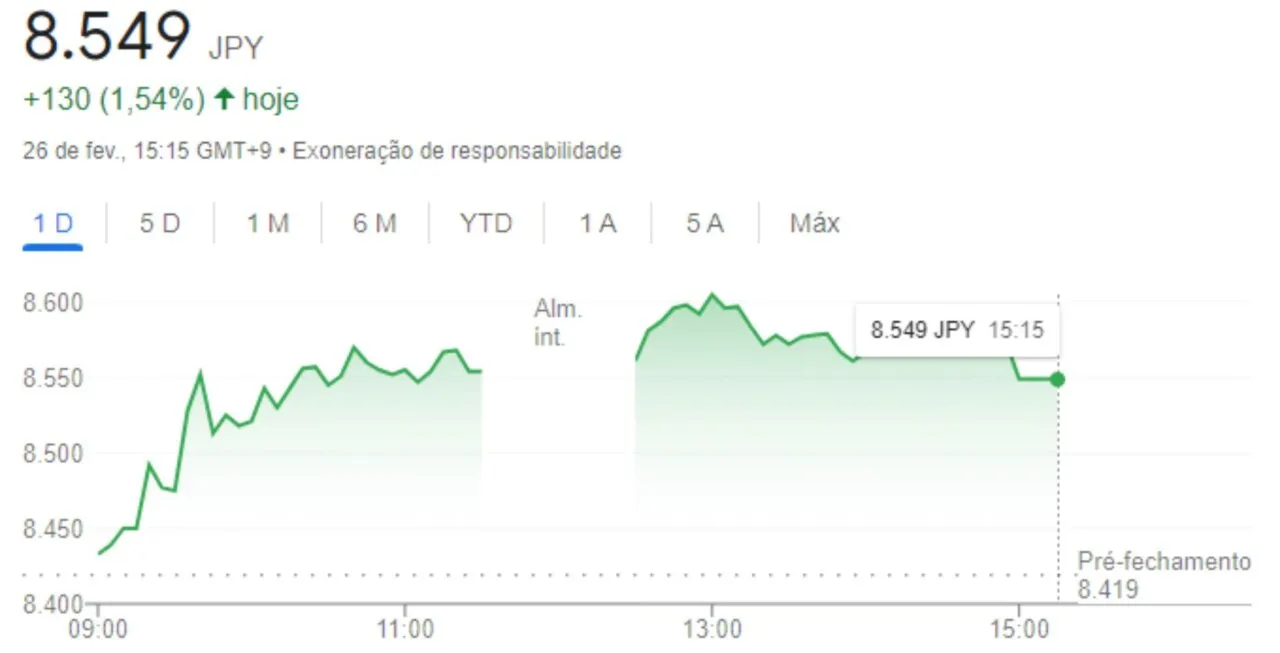 Gráfico do Google sobre Ações da Nintendo