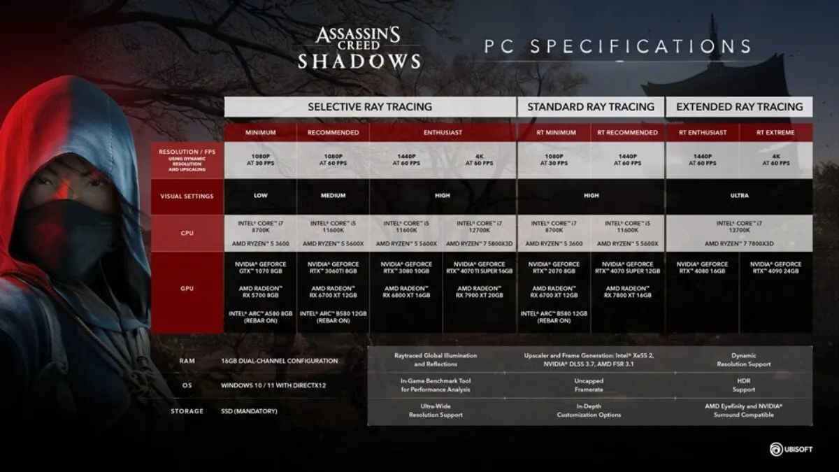 Especificações para PC de Assassin's Creed Shadows. Foto: Divulgação/ Ubisoft