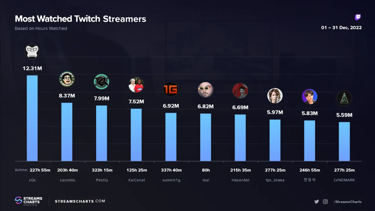 Visualização gráfica da Streams Charts, destacando os números dos streamers mais assistidos de dezembro