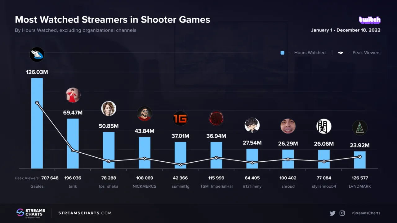 Gráfico dos streamers de games de tiro mais assistidos de 2022 Foto: Reprodução/Streams Charts