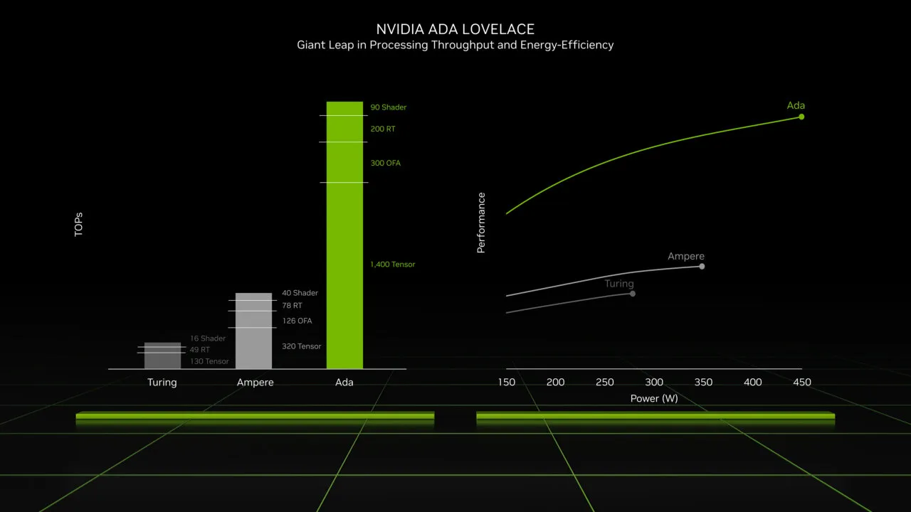 Gráfico combinado que une o comparativo da nova arquitetura Ada Lovelace com as gerações passadas (Ampere e Turing)